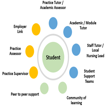 Student Support graoh